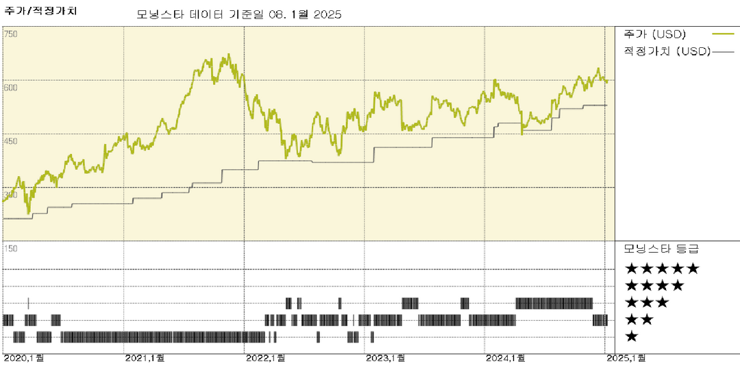 MSCI: 공정가치 추정치 $530 유지, 불확실성 등급을 중간으로 하향조정   