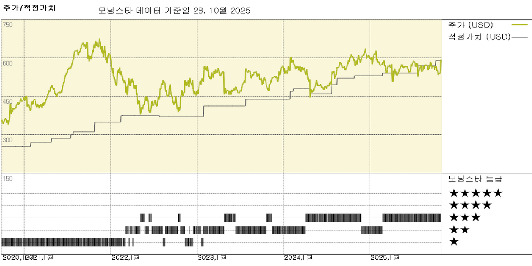 MSCI 실적: 순 신규 영업 활동 고무적, 공정 가치 추정치를 3% 상향 조정