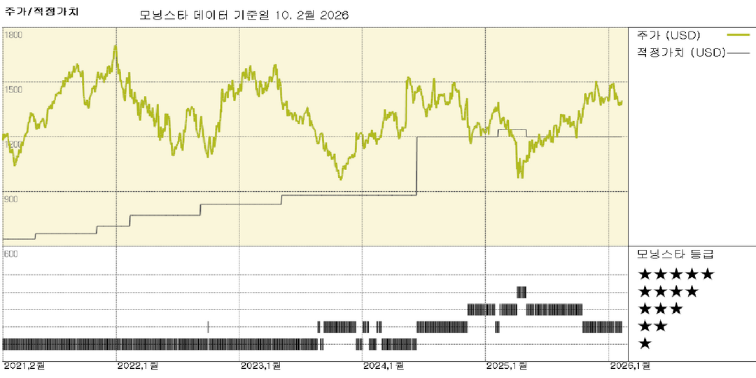 메틀러-톨레도 실적: 2025년은 강세로 마감했지만, 2026년 전망은 신중한 입장
