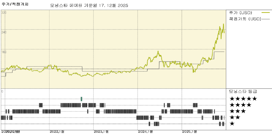 마이크론 실적: 가격은 성층권을 뚫고 치솟았으며, 당분간 꺾일 기미가 보이지 않는다
