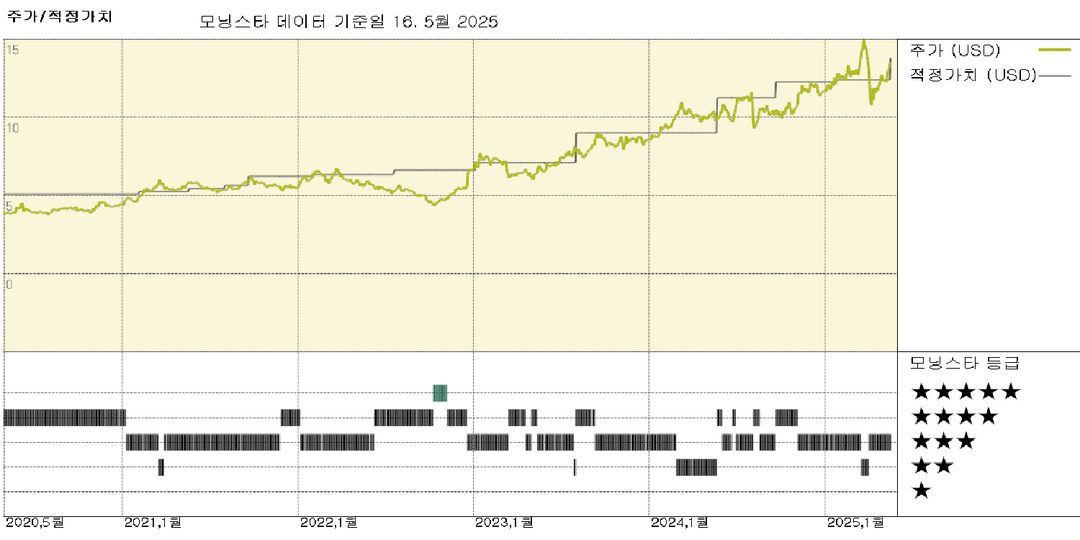 미쓰비시 UFJ 실적: ROE 10% 달성 목표 순조롭게 진행 중; 배당 성장으로 공정 가치 4% 상향 조정