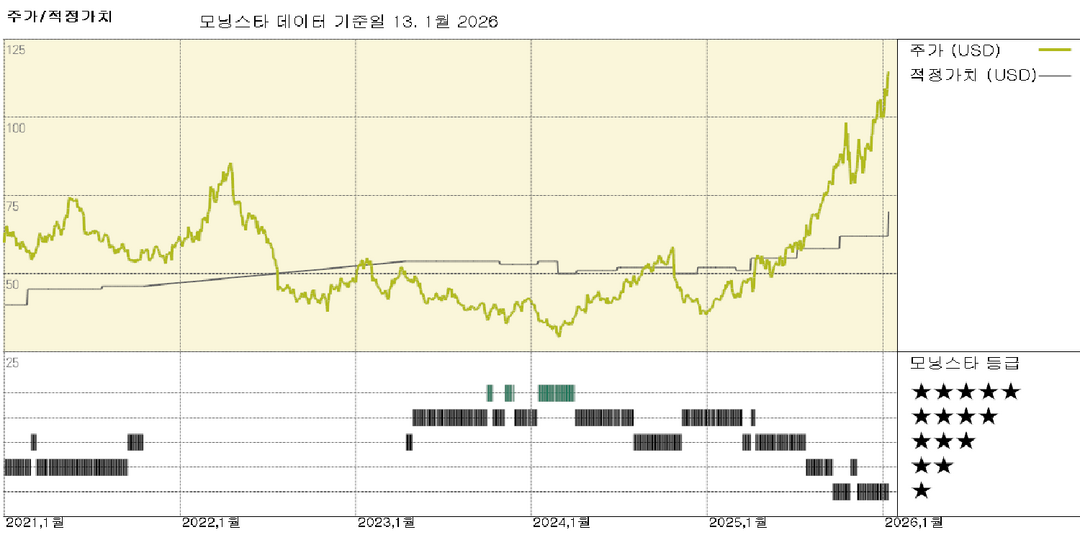 금광 기업: 당사는 단기 금 가격 가정을 상향 조정하지만, 당사의 커버리지는 과대평가되어 있습니다. 