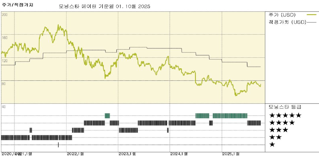 나이키 실적: 반등 조짐 보이지만 결승선은 아직 멀어; 주가는 매우 매력적