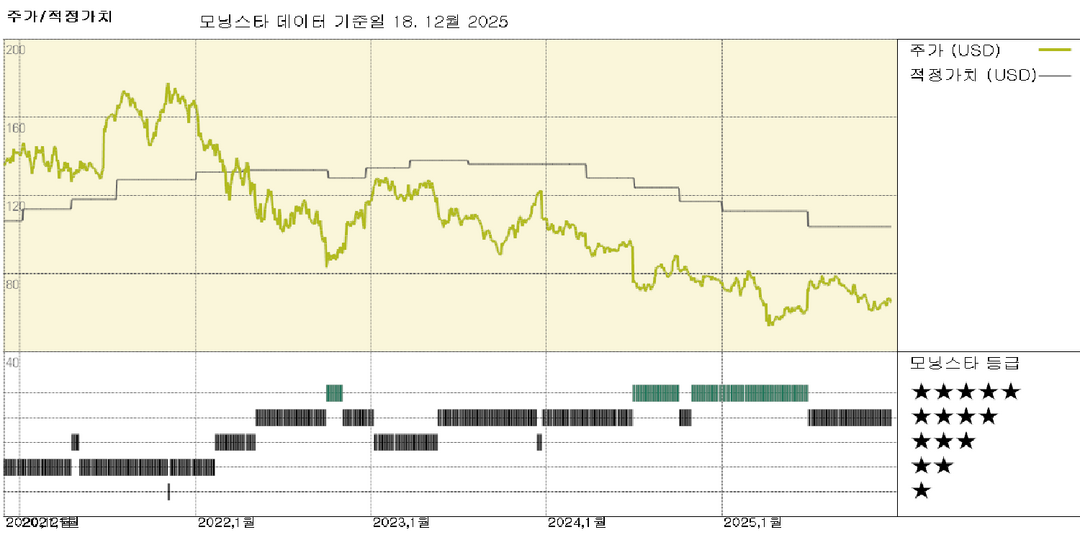 나이키 실적: 중국 시장 부진과 관세로 진전이 가려졌지만, 주가는 매우 매력적
