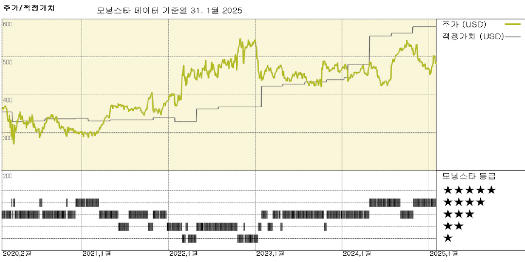 노스롭 그루먼 실적: 꾸준한 실적과 뚜렷한 포트폴리오, 주식 20% 저평가된 상태