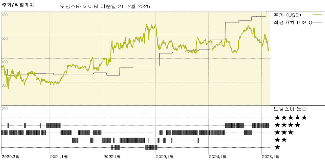 모닝스타 이미지