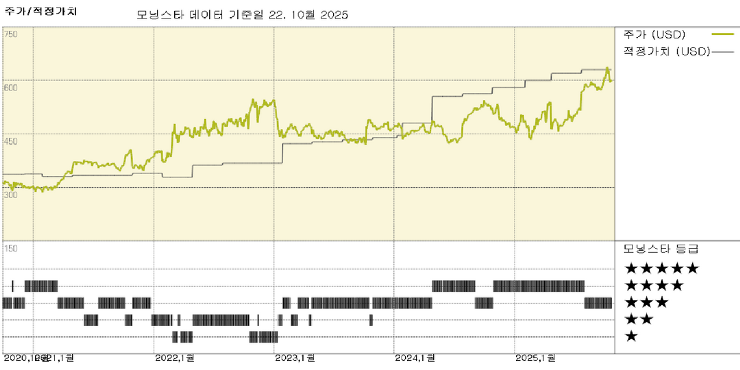 노스롭 그루먼 실적: 첨단 기술 투자 확대, 주가 5% 저평가