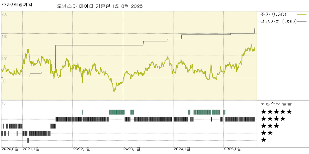 넷이즈 실적: 견고한 분기 실적; AI가 추가 효율성 주도; 공정한 가치 6% 인상해 $170로 조정