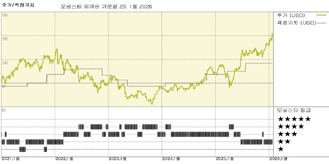 노던 트러스트 실적: 4분기 전반적인 강세, 중기 목표치 상향 조정 