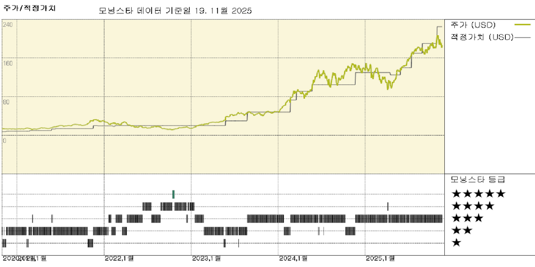 엔비디아 실적: 단기 AI 버블 징후 없음, 목표주가 225달러에서 240달러로 상향