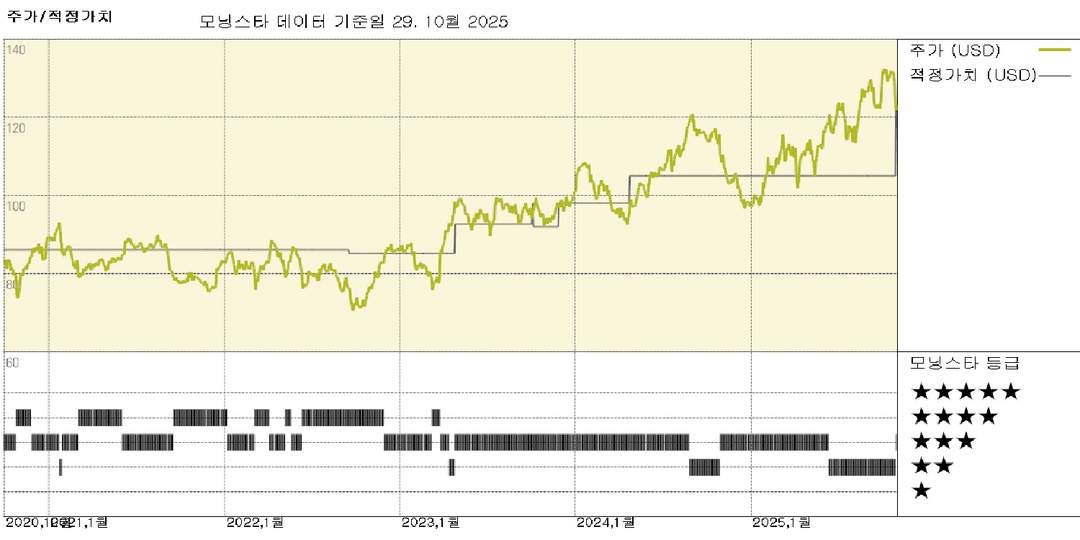 노바티스 실적: 애비디티 인수 및 포트폴리오 성장을 반영하여 연간 가이던스 상향 조정