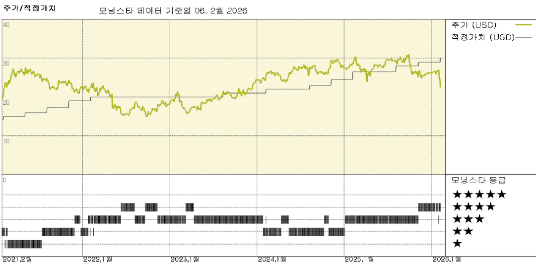 뉴스 코프 실적: 하향식 AI 스맥에 대한 최종 수익 현실 점검