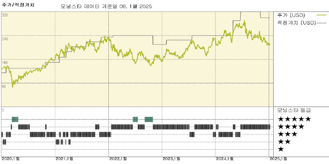 NXP Semiconductors: 투자자의 날, 장기 성장과 마진에 대한 낙관론 강화