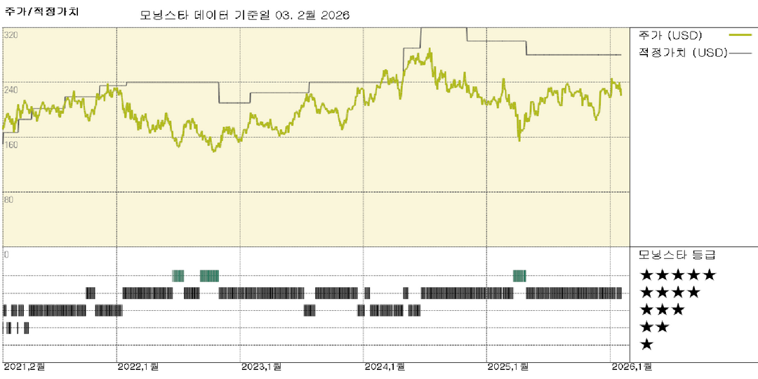 NXP 실적: 공정가치 추정 유지; 경기적 역풍 완화로 주가 저평가