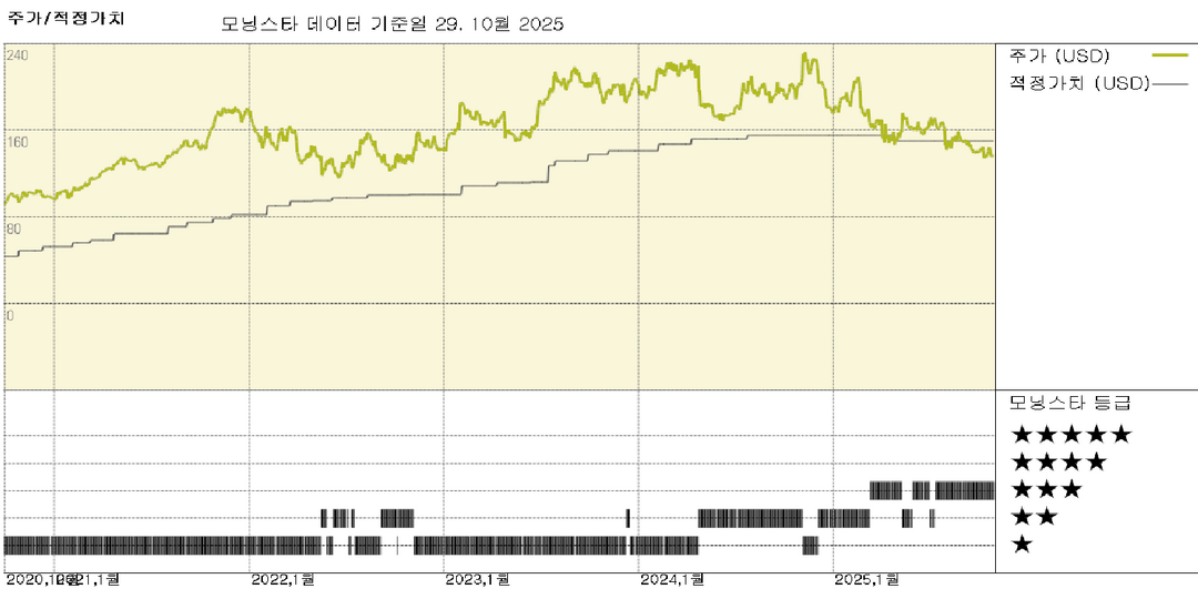 올드 도미니언 실적: LTL 부문 수요 대체로 안정적이지만 여전히 부진
