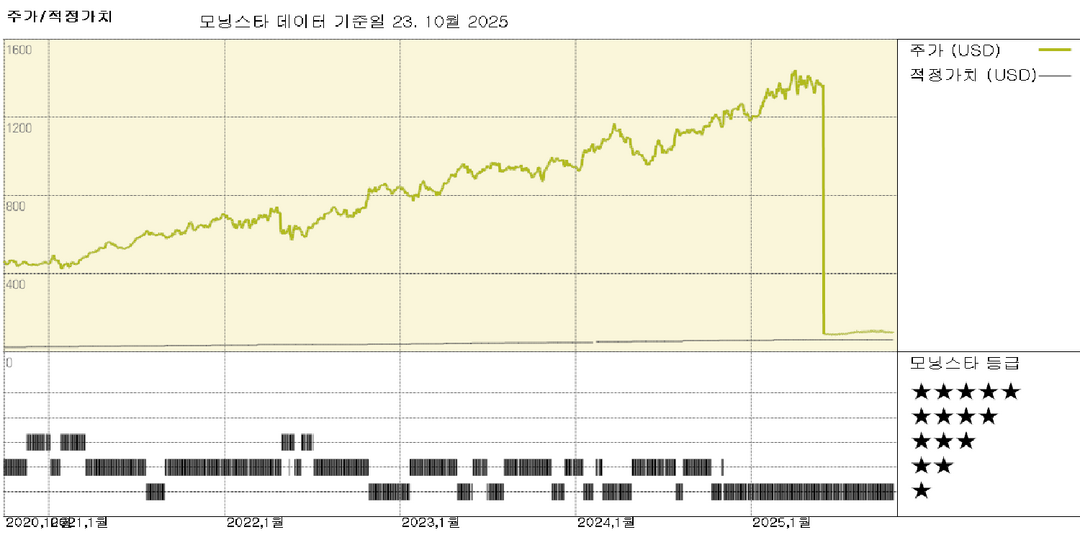 오라일리 오토모티브 실적: 또 한 번의 강력한 분기 실적, 그러나 시장이 성장 잠재력을 과대평가하고 있음