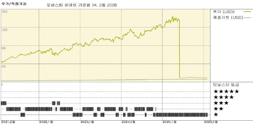 O'Reilly Automotive 실적: 2026년 전망, 시장의 높은 기대치에 미치지 못함; 주가는 비싼 편