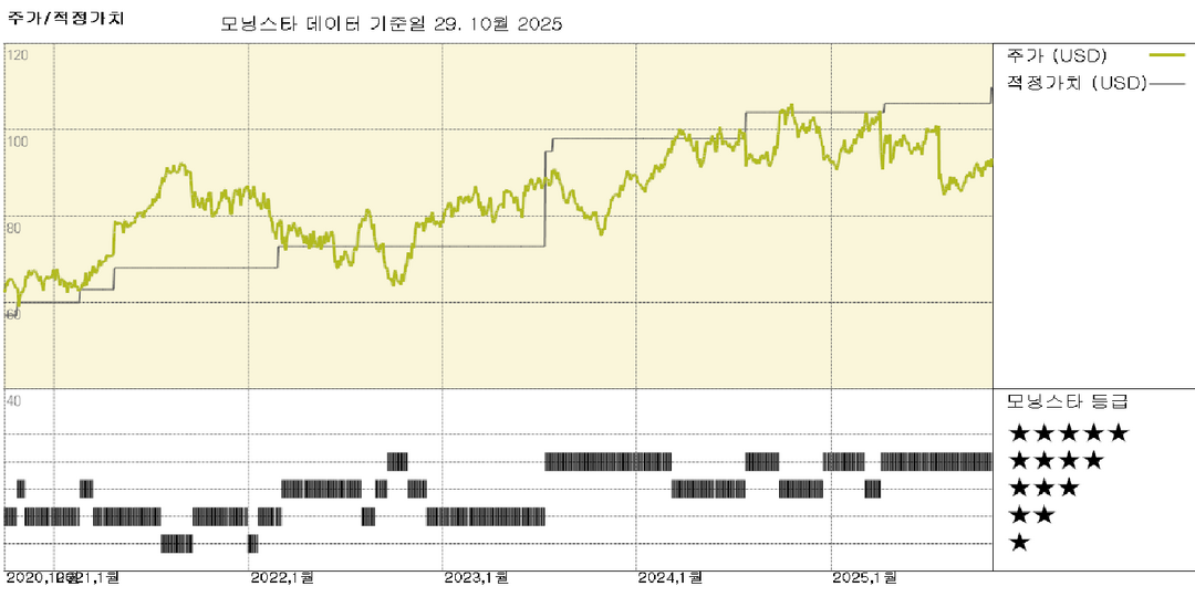 오티스 실적: 서비스 및 현대화 사업이 성장 회복 견인, 주가는 저평가