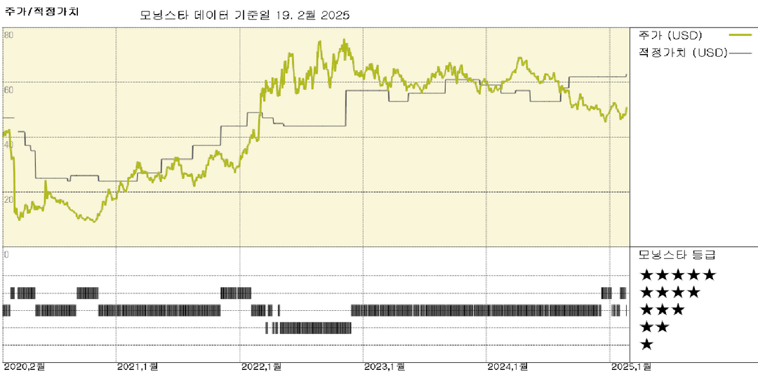 Occidental Petroleum 실적: 미국 내륙 분지 전역에서 저비용의 견조한 생산량 달성