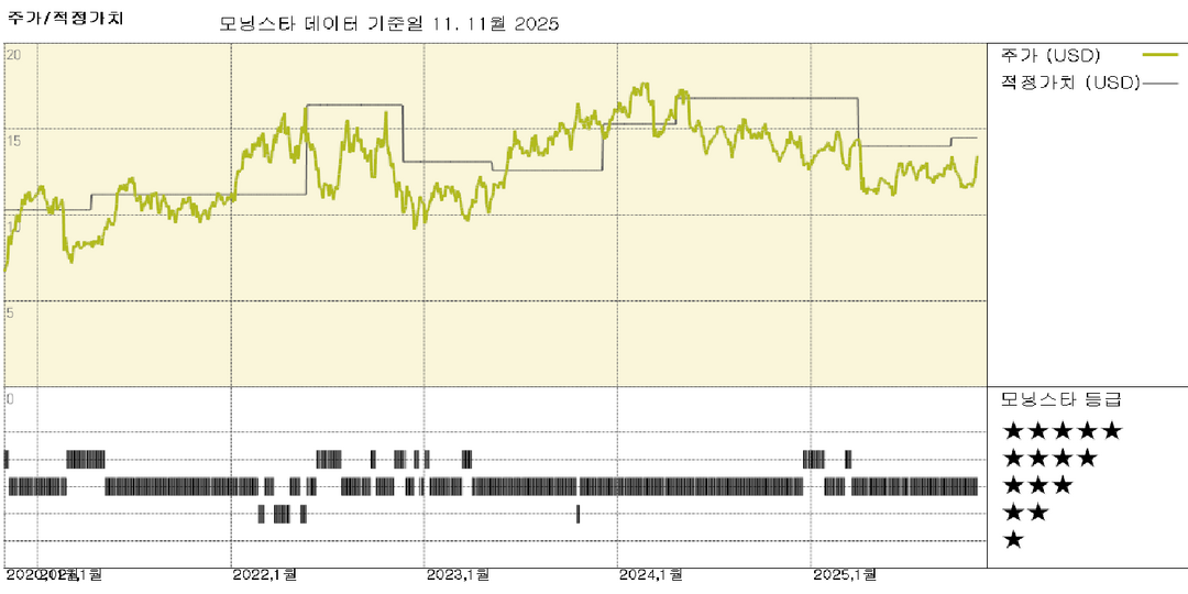 페트로브라스 실적: 상류 부문 생산 확대가 배당금 개선을 뒷받침