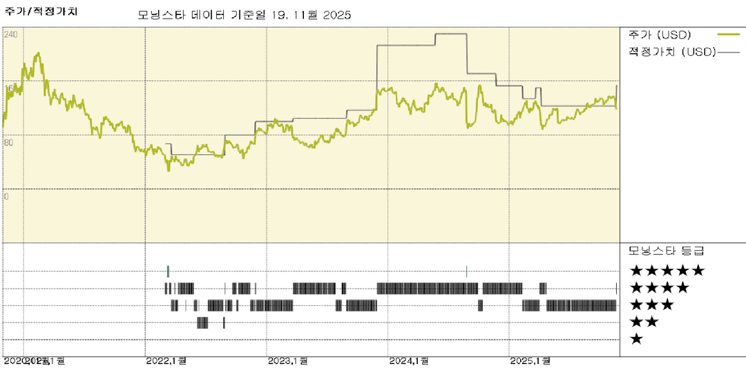 PDD 실적: 공정가치 추정치를 25% 상향한 154달러로 조정; 불확실성 완화로 주가 저평가
