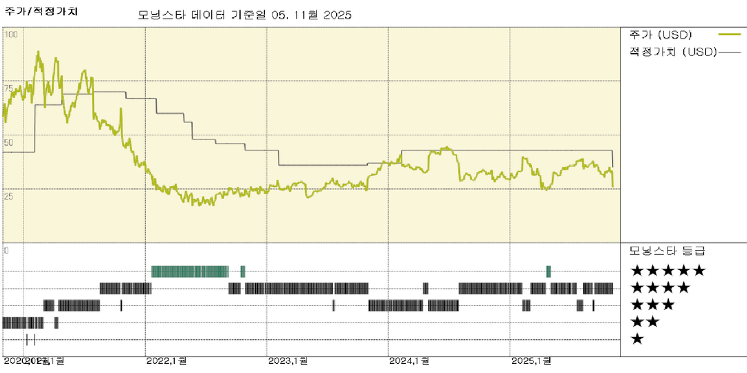 핀터레스트 실적: 강세, 약한 전망으로 상쇄됨; 경쟁 심화로 공정가치 19% 하락한 35달러로 조정