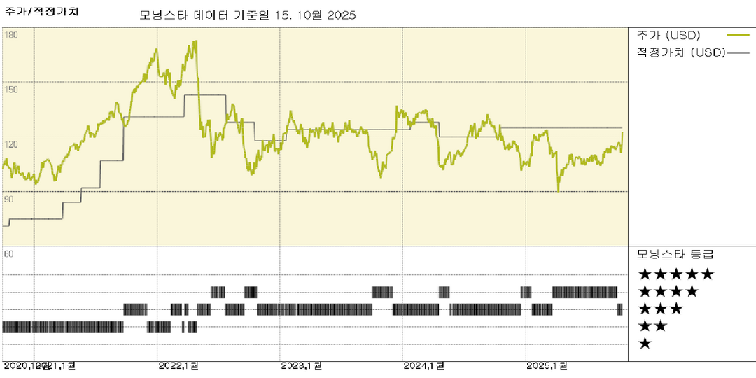 Prologis 실적: 견조한 임대 모멘텀과 경영진의 낙관적인 코멘트로 주가 6% 급등