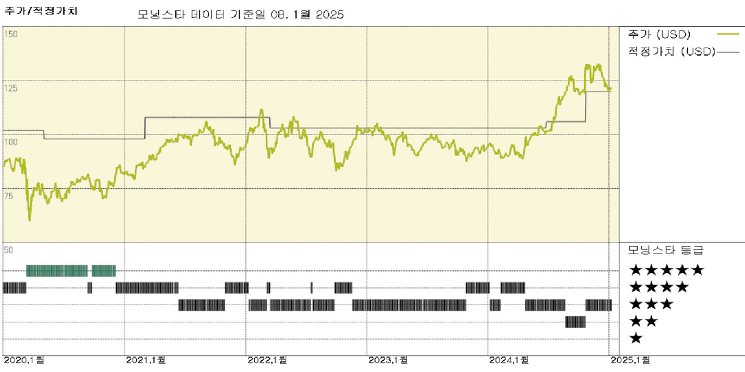 Philip Morris International 수익 발표, 인상적인 볼륨과 가격 성장으로 추정 적정가치 상향