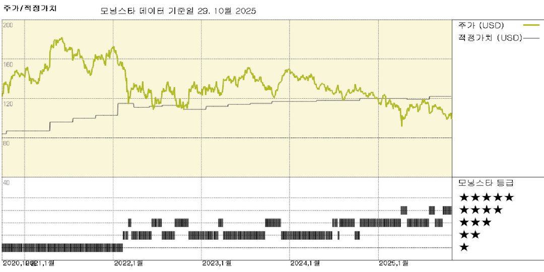 PPG 실적: 거시경제 불확실성 속 판매량 증가세 혼조