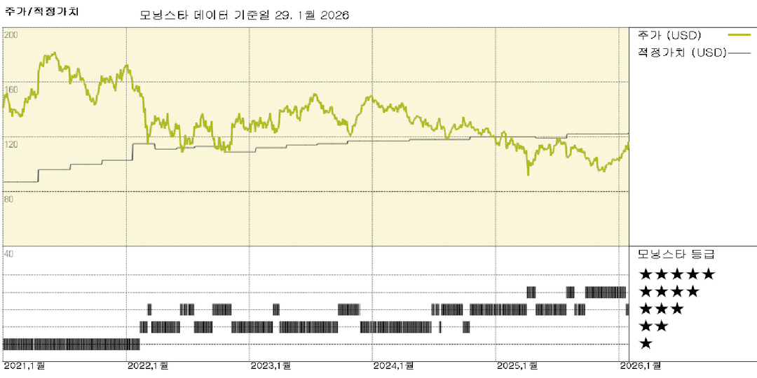 PPG 실적: 혼재된 거시경제 환경 속 혼재된 결과