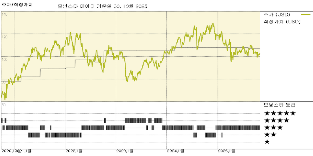 프루덴셜 파이낸셜 실적: 미국 부문 수익성 개선, 107달러의 공정가치 추정 유지