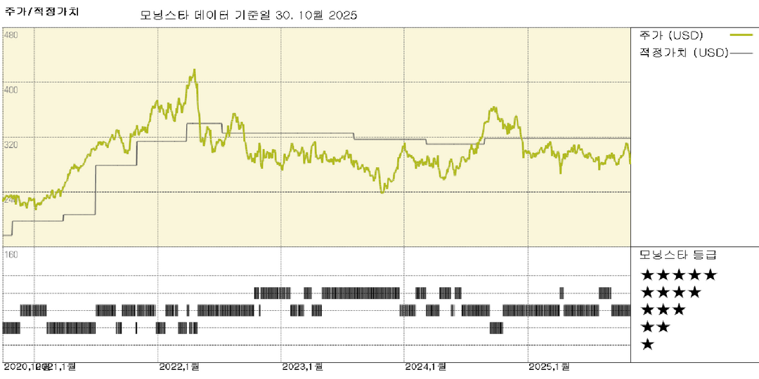 퍼블릭 스토리지 실적: 부진한 2026년 전망은 업계 펀더멘털을 반영