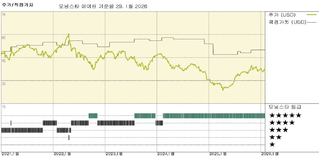 로저스 실적: 핵심 사업은 부진하지만 주가는 저렴하고 기대할 만한 부분이 존재