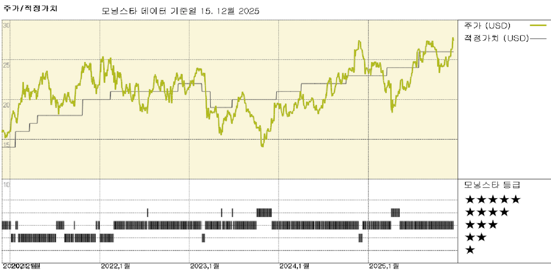 리전스 파이낸셜: 경제적 해자 등급 상향 및 중기 수익성 개선으로 공정가치 추정치를 28.30달러로 상향