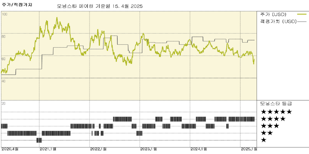 Rio Tinto: 1분기 철광석 물량 감소, 그러나 대체로 예상과 일치