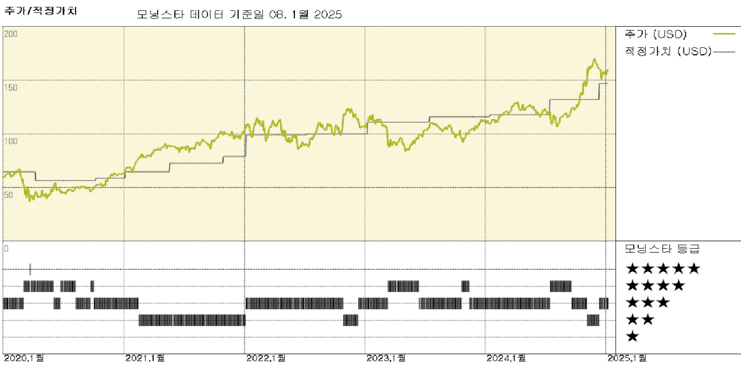 레이몬드 제임스: 공정가치 추정치를 $147로 11% 인상