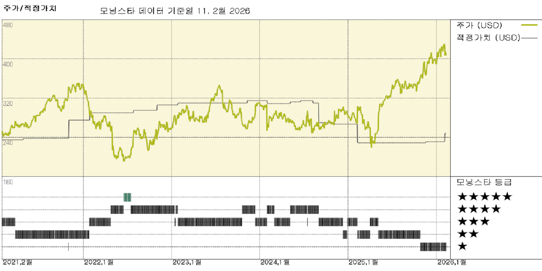 모닝스타 이미지