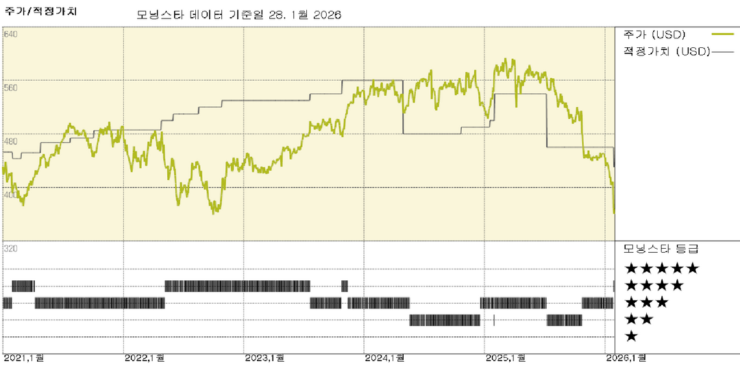 로퍼 실적: 혼재된 결과와 지속되는 역풍으로 2026년 전망은 다소 약화 
