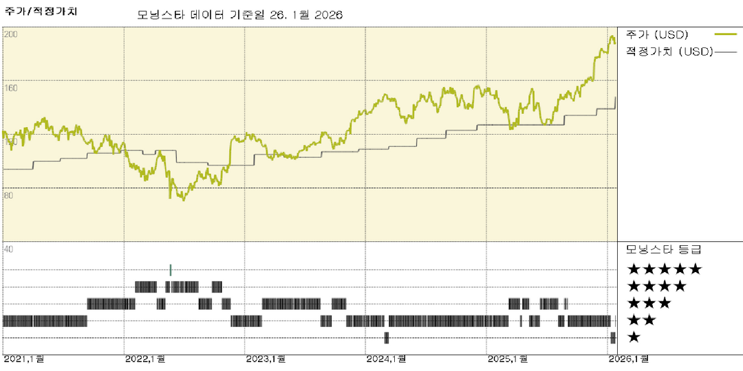 로스 스토어스: 가격 하락 추세가 경쟁력을 강화하지만 주가는 비싼 편