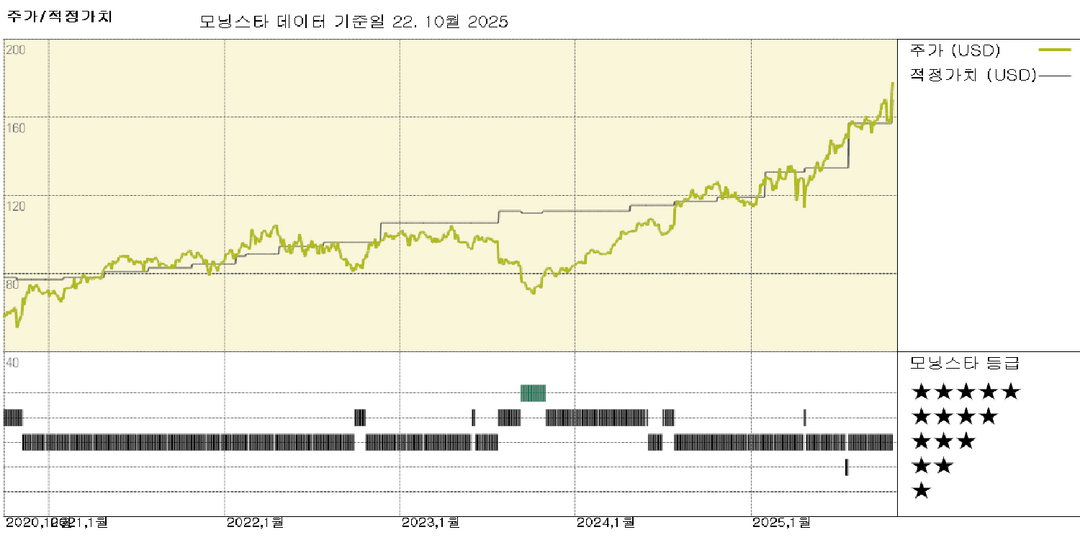 RTX 실적: 모든 부문에서 성장 및 마진 확대, 공정가치 추정 7.5% 상승
