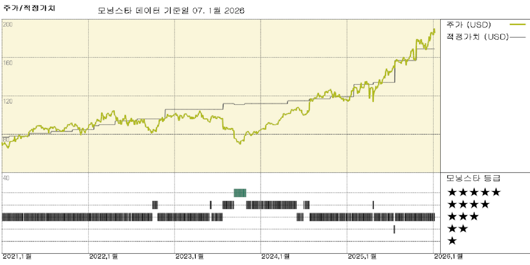 미국 국방: 대통령의 자사주 매입 발언으로 주가 요동; 공정가치 추정치는 변함없음