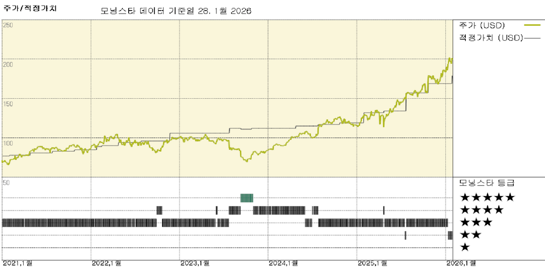 RTX 실적: 세 가지 사업 부문 모두에서 매우 강력한 진전; 공정가치 추정치가 6% 상승