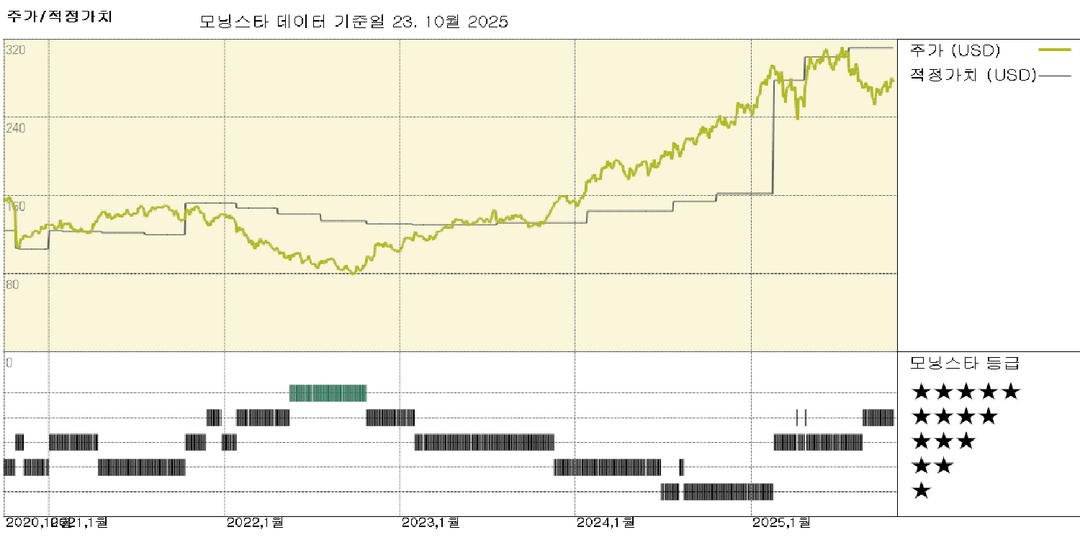 SAP 실적: 2026년에 대한 확신과 함께 견실한 실적 달성, 주가는 다소 저평가됨