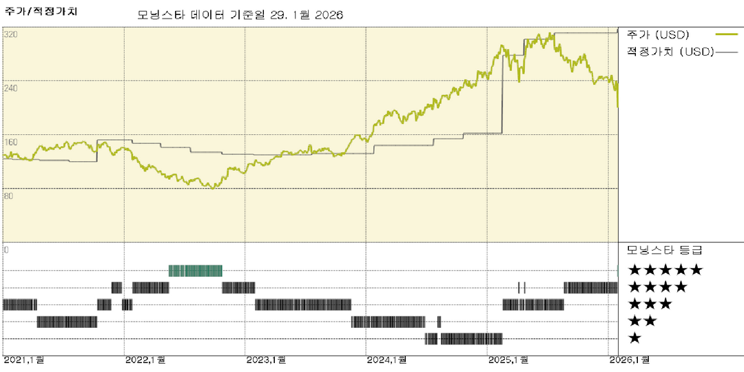 SAP 실적: 현재 클라우드 백로그 성장세는 실망스럽지만, 주가는 저평가됨