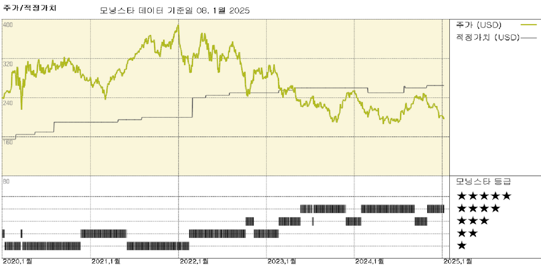 SBA, Carrier 활동 개선과 타워 포트폴리오 인수로 추정 적정가치 2% 상향