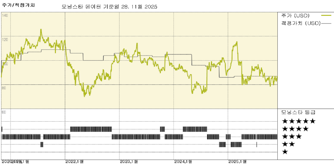 스타벅스: 프리미엄 카페 경험에 집중하면 브랜드 강화될 것, 주가는 적정 가치 평가