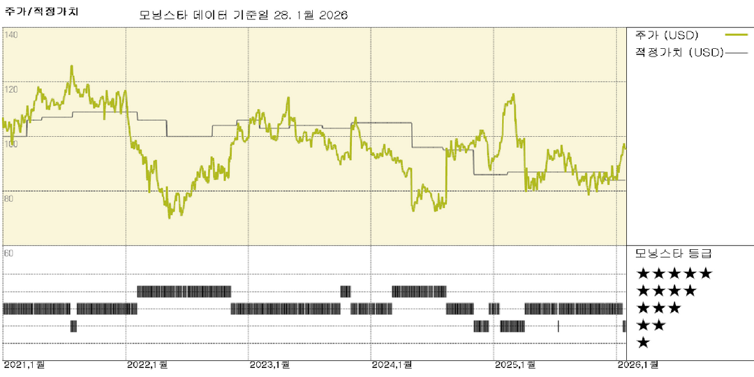 스타벅스 실적: 치열한 경쟁 속 브랜드 투자로 매출 증가, 주가는 과대평가