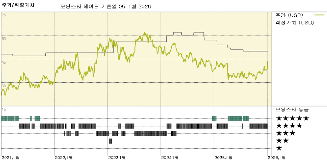 마두로 축출로 인한 유가 전망 및 공정가치 추정치 변경은 없을 것으로 예상