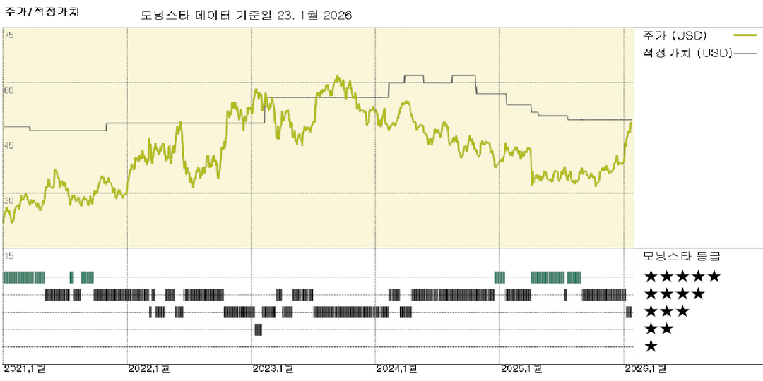 SLB 실적: 강력한 디지털 및 생산성 성과로 우리의 근본적 가설 확인