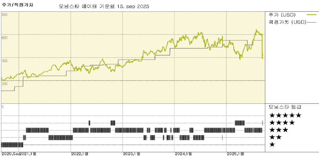 시놉시스 모델 업데이트: 추가 업데이트 후 공정가치 추정치를 소폭 하향 조정
